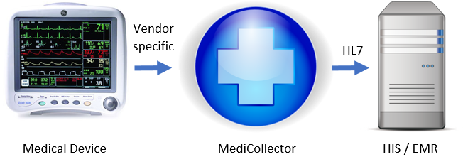 Medical device connectivity interoperability